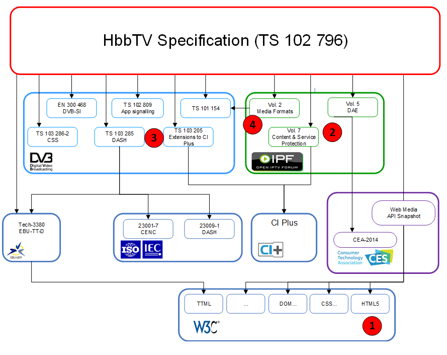 Overview about HbbTV architecture