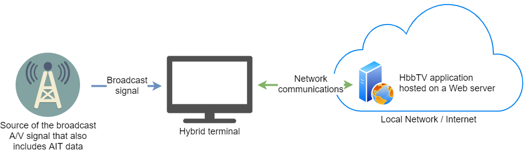 Running a HbbTV application on a hybrid terminal