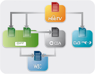Diagram of the relationship between the HbbTV specification and the OIPF, CEA, DVB and W3C standards it builds on